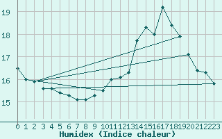 Courbe de l'humidex pour Saint-Chamond-l'Horme (42)