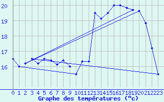 Courbe de tempratures pour Lanvoc (29)