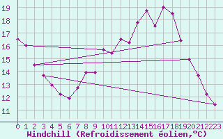 Courbe du refroidissement olien pour Weiden