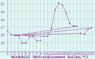 Courbe du refroidissement olien pour Istres (13)