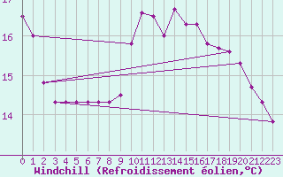 Courbe du refroidissement olien pour Belfort (90)