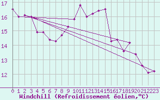 Courbe du refroidissement olien pour Aigen Im Ennstal