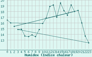 Courbe de l'humidex pour Rioux Martin (16)