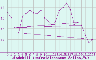 Courbe du refroidissement olien pour Saint-Brieuc (22)