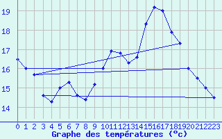 Courbe de tempratures pour Nmes - Garons (30)