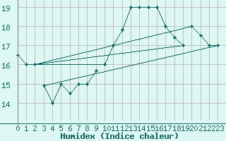 Courbe de l'humidex pour Biskra