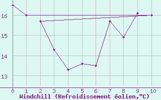 Courbe du refroidissement olien pour Langenlois