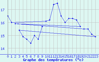 Courbe de tempratures pour Schauenburg-Elgershausen