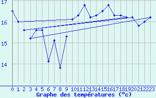 Courbe de tempratures pour Koksijde (Be)