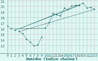 Courbe de l'humidex pour Leucate (11)