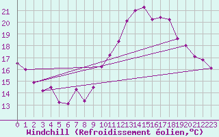 Courbe du refroidissement olien pour Michelstadt-Vielbrunn