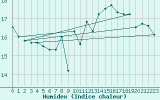 Courbe de l'humidex pour Pointe du Plomb (17)