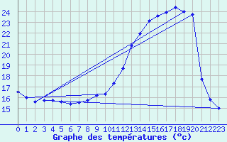 Courbe de tempratures pour Pau (64)