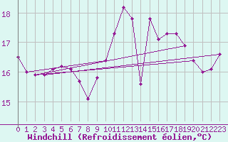 Courbe du refroidissement olien pour Izegem (Be)