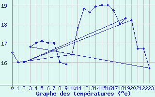 Courbe de tempratures pour La Rochelle - Aerodrome (17)
