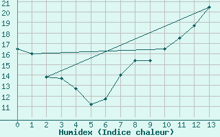 Courbe de l'humidex pour Orly (91)