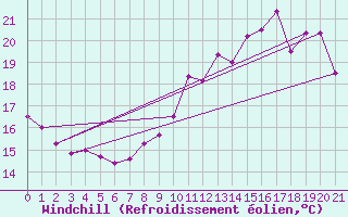 Courbe du refroidissement olien pour Changis (77)