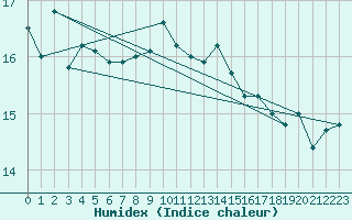 Courbe de l'humidex pour Falsterbo A