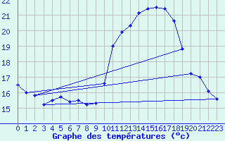 Courbe de tempratures pour Tarbes (65)