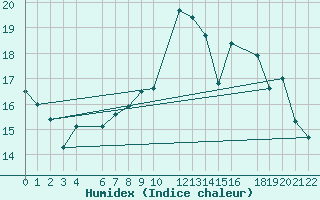 Courbe de l'humidex pour Ernage (Be)