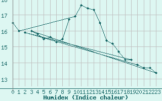 Courbe de l'humidex pour Roches Point