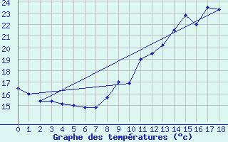 Courbe de tempratures pour Lasseube (64)