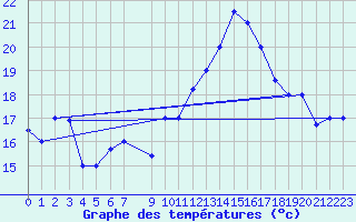 Courbe de tempratures pour Bejaia