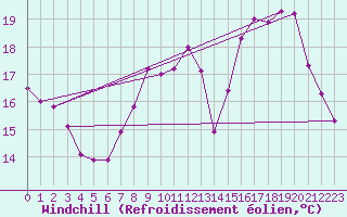 Courbe du refroidissement olien pour Saint-Quentin (02)