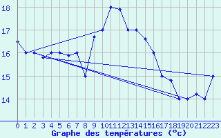 Courbe de tempratures pour Tabarka