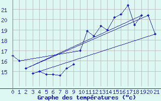 Courbe de tempratures pour Changis (77)