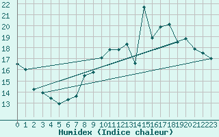 Courbe de l'humidex pour Dinard (35)