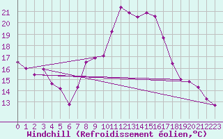 Courbe du refroidissement olien pour Nmes - Courbessac (30)