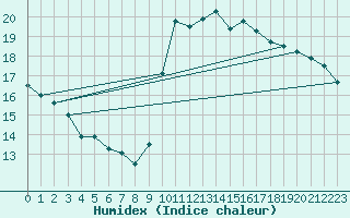 Courbe de l'humidex pour Dunkerque (59)