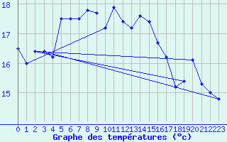 Courbe de tempratures pour Marsillargues (34)