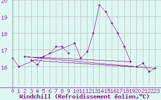 Courbe du refroidissement olien pour Mona