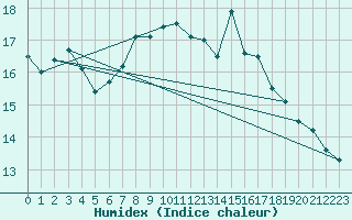 Courbe de l'humidex pour Xonrupt-Longemer (88)