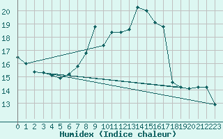 Courbe de l'humidex pour Gttingen