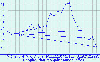 Courbe de tempratures pour Chieming