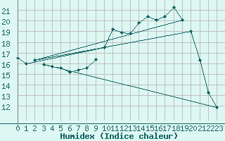 Courbe de l'humidex pour Vichy (03)