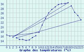Courbe de tempratures pour Belfort-Dorans (90)