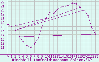 Courbe du refroidissement olien pour Coulommes-et-Marqueny (08)