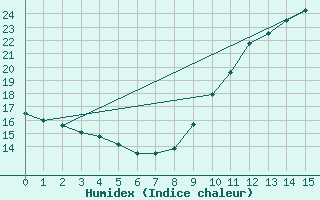 Courbe de l'humidex pour Elsenborn (Be)