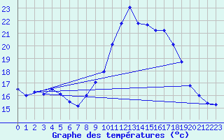 Courbe de tempratures pour Xert / Chert (Esp)