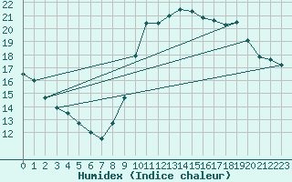 Courbe de l'humidex pour Le Touquet (62)