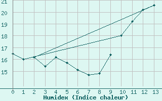 Courbe de l'humidex pour Grasque (13)