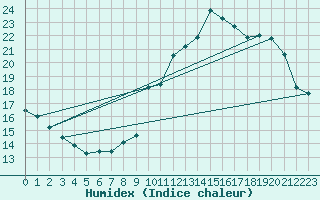 Courbe de l'humidex pour Anvers (Be)