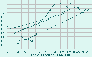 Courbe de l'humidex pour Zaragoza-Valdespartera