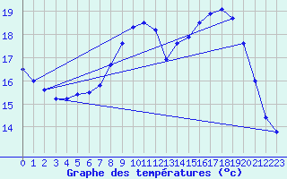 Courbe de tempratures pour Belm