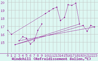 Courbe du refroidissement olien pour Mont-Aigoual (30)