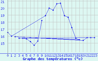 Courbe de tempratures pour Le Mesnil-Esnard (76)